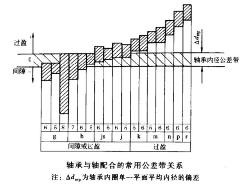 滚动轴承与轴和外壳孔的配合公差带,绝对的干货